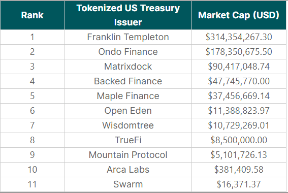 tokenisation, bons de trésor, investissement