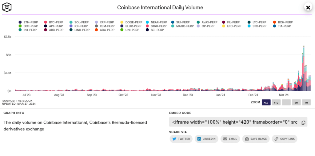 Crypto: Is Coinbase about to surpass Binance?