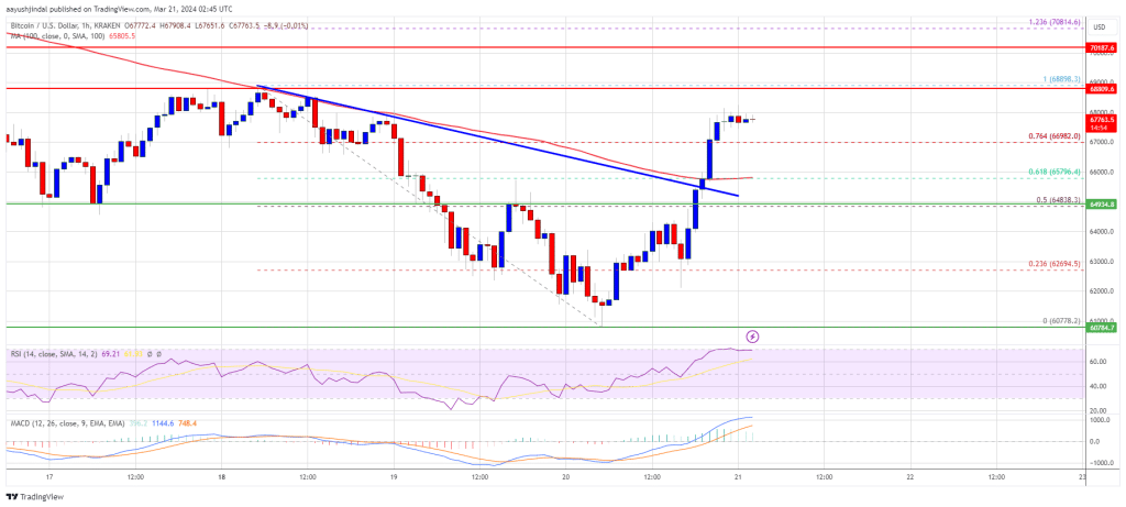 Graphique de l'analyse technique du Bitcoin : Source : NewsBTC