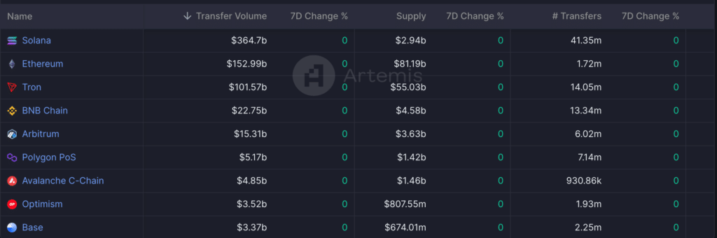 Evolution of weekly stablecoin transfer volumes by blockchain.