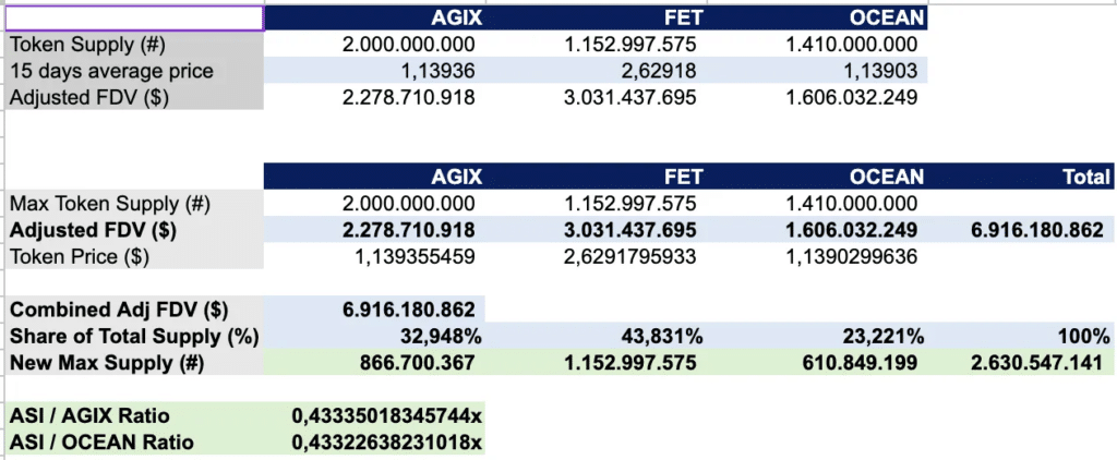 Calculation base for minting tokens in order to give a proportional share of the new ASI tokens to $OCEAN and $AGIX holders