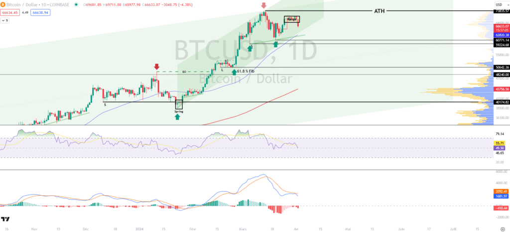 BTCUSD Daily Chart