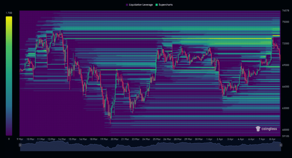 BTC Liquidation Heatmap (1 mois)