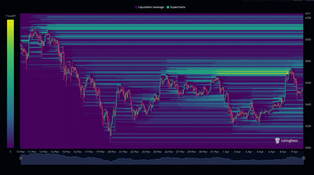 ETH/USDT Liquidation Heatmap (1 month)