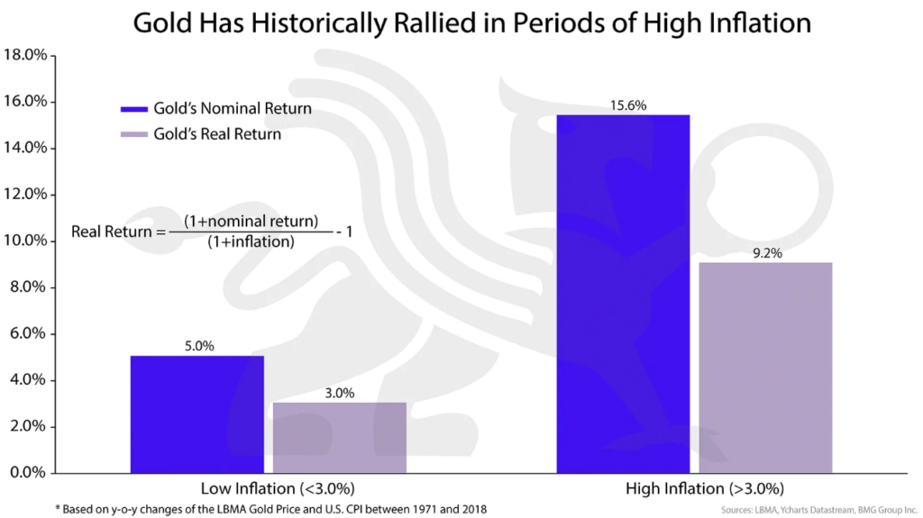 inflation, bonds, debt, gold