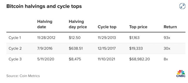 cycle, halving, bitcoin, performance