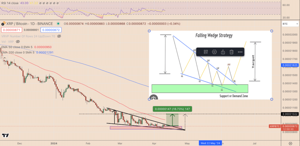 XRP / BTC