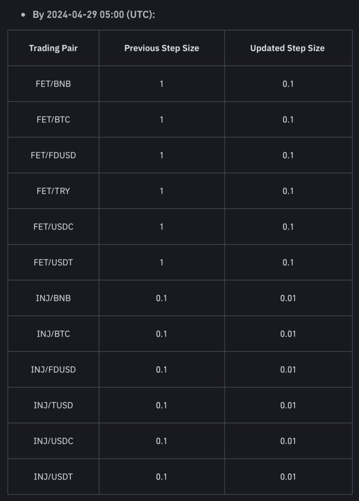 Binance implements targeted changes to the step sizes for several major crypto trading pairs such as FET, INJ, SOL, and TIA!