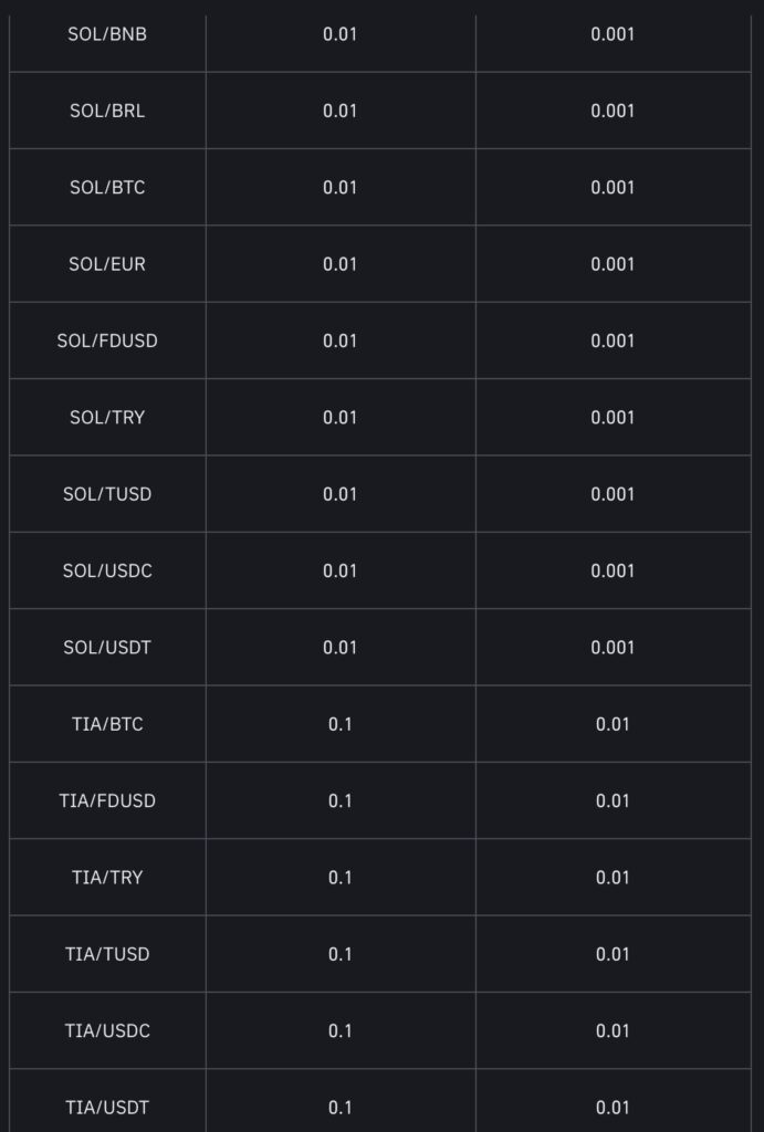 Binance apporte des changements ciblés aux tailles de pas pour plusieurs paires de trading crypto majeures telles que FET, INJ, SOL et TIA !