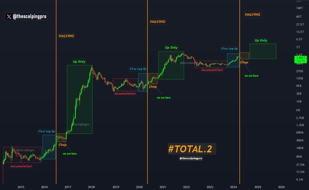 Le marché Bitcoin se trouve actuellement dans les premières phases cruciales d'un rallye haussier majeur suite au halving de 2024.