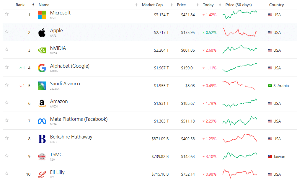 Top 10-entreprises-bourse