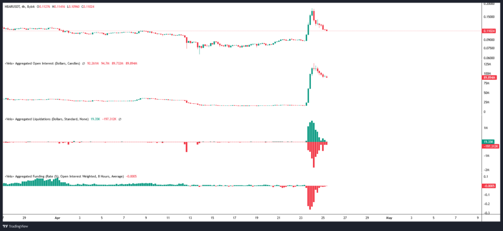 Open Interest / Liquidations & Funding rate HBAR/USD
