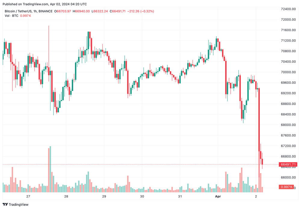 Bitcoin price, April 2nd