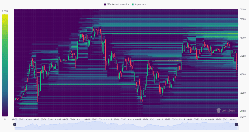 BTC Liquidation Heatmap (1 mois)