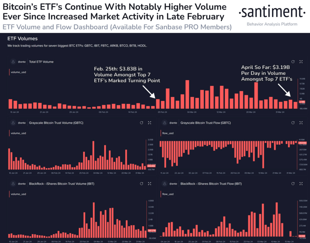 Volumes quotidiens des ETF Bitcoin en hausse avant le Halving. (Source : Santiment)