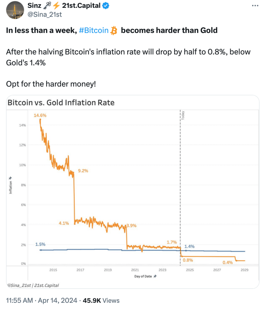 Analysis by 21st.Capital comparing the inflation rates of gold and Bitcoin after the Halving.