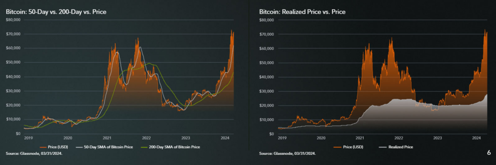 BTC price relative to SMA and RP. Source: Glassnode/Fidelity