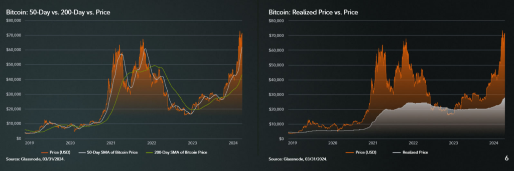 Prix ​​BTC par rapport aux SMA et RP. Source : Glassnode/Fidelity