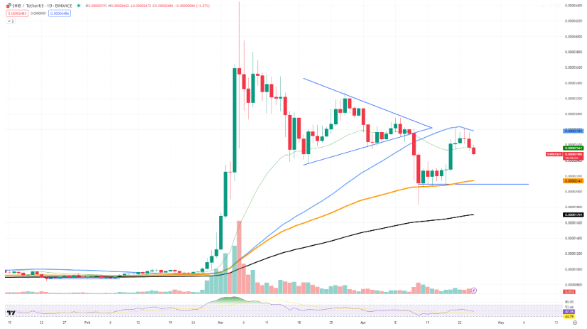 SHIB/USDT chart by TradingView : Source  : U.Today