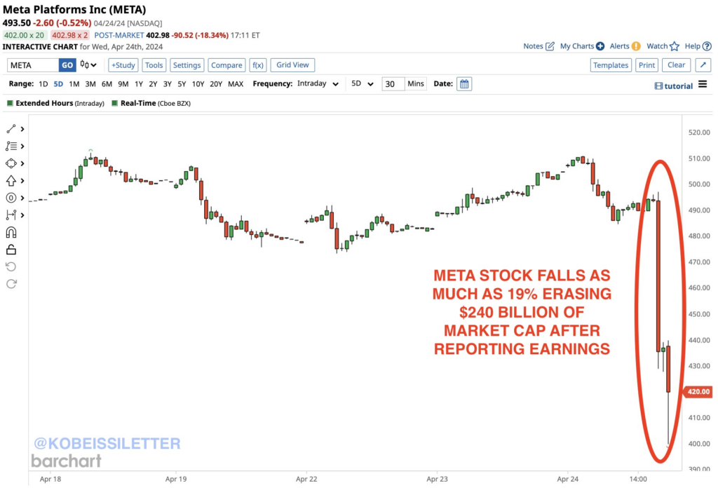 Meta stock chart showing a 19% drop. Source: The Kobeissi Letter