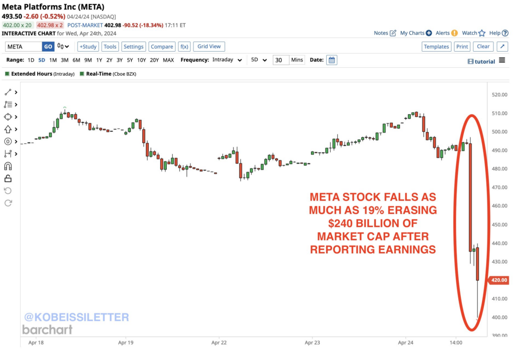Graphique de l'action Meta en baisse de 19 %. Source : The Kobeissi Letter