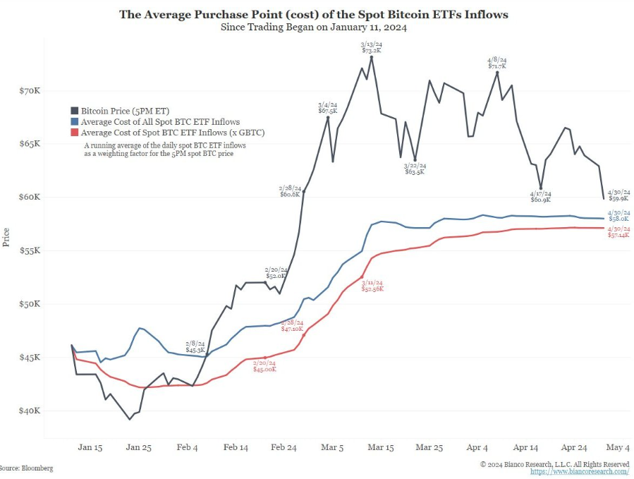 cycle, halving, bitcoin, performance