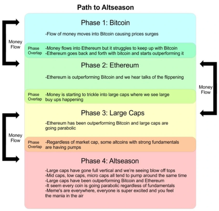 ethereum, bitcoin, crypto, performance, cycle, liquidity, rotation