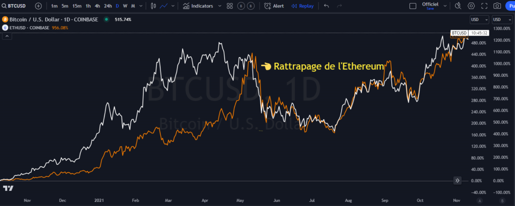 ethereum, bitcoin, crypto, performance, cycle, liquidity, rotation