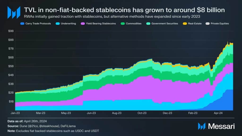 Les protocoles de tokenisation d'actifs du monde réel (RWA) connaissent un essor fulgurant, la TVL crypto atteignant les 8 milliards $ !