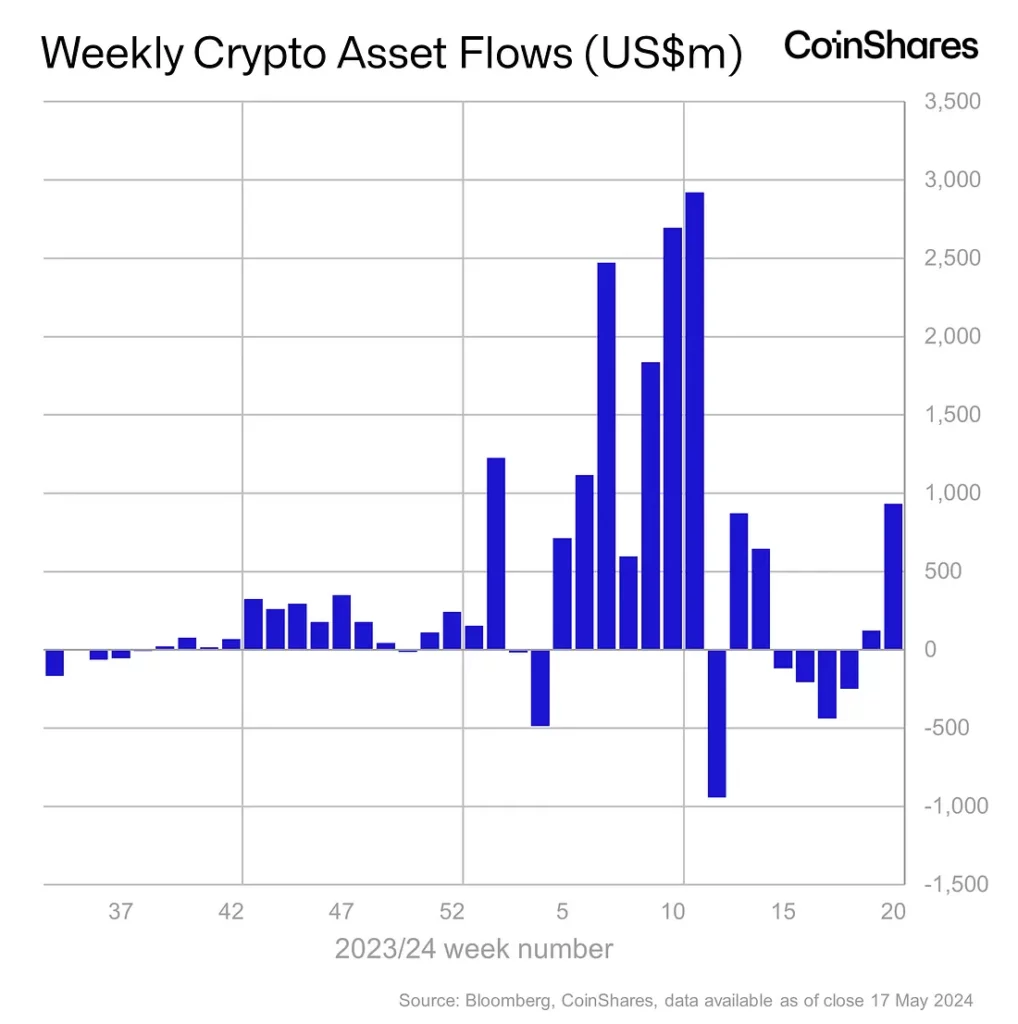 932 million dollars were reinvested last week in digital asset investment products