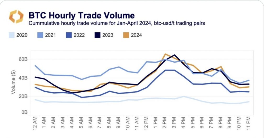 La part des échanges de Bitcoin effectués pendant les heures de marché américaines a atteint un record historique, représentant 46% du volume cumulé de cette année.