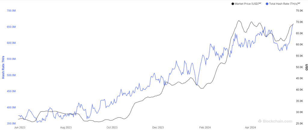 tendance haussière du hashrate bitcoin