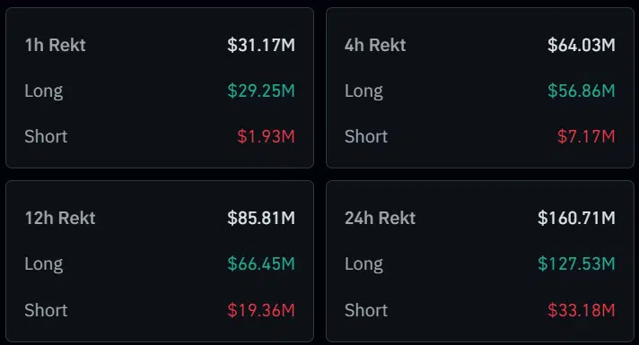 En l'espace de 24 heures, plus de 160 millions de dollars de positions ouvertes ont été purgées du marché crypto.