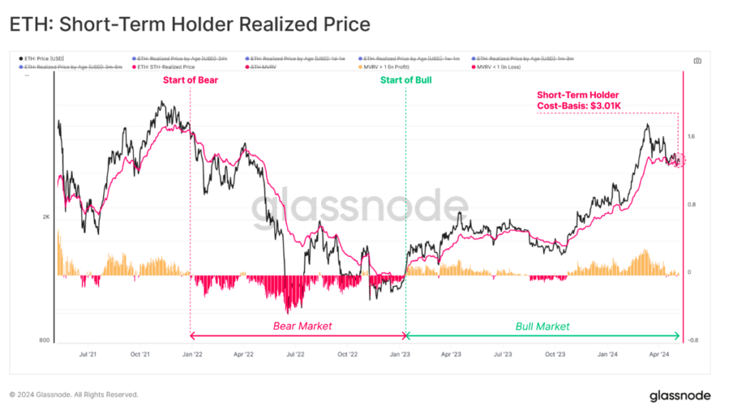 Graph illustrating the realized prices by short-term holders (STH) of Ethereum. (Source: Glassnode)