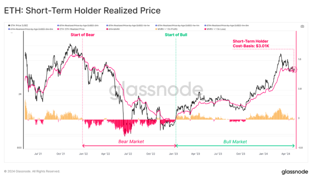 Graphique illustrant les prix réalisés par les détenteurs à court terme (STH) d'Ethereum. (Source : Glassnode)