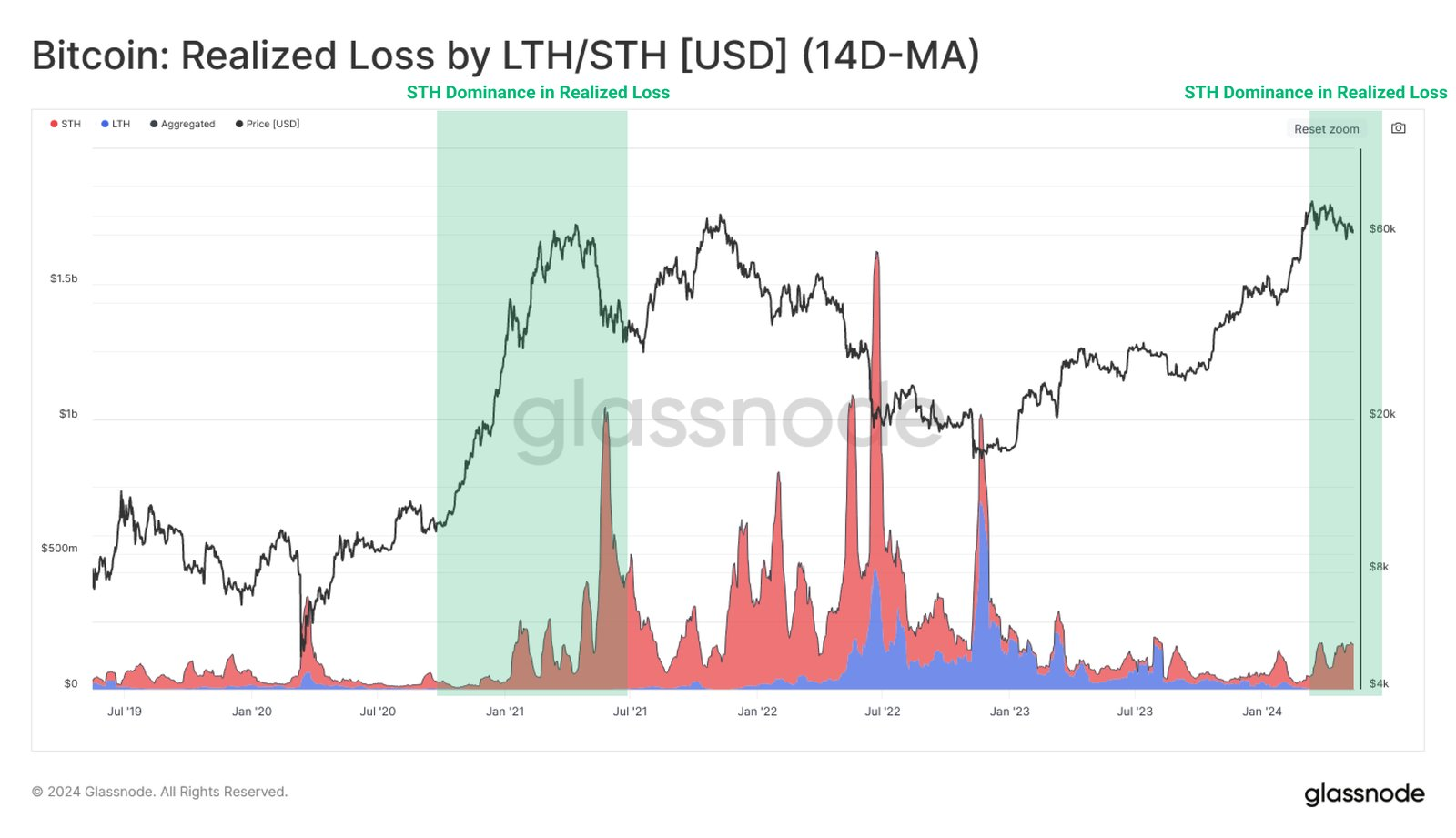 Bitcoin: Glassnode's magic formula for timing the market!