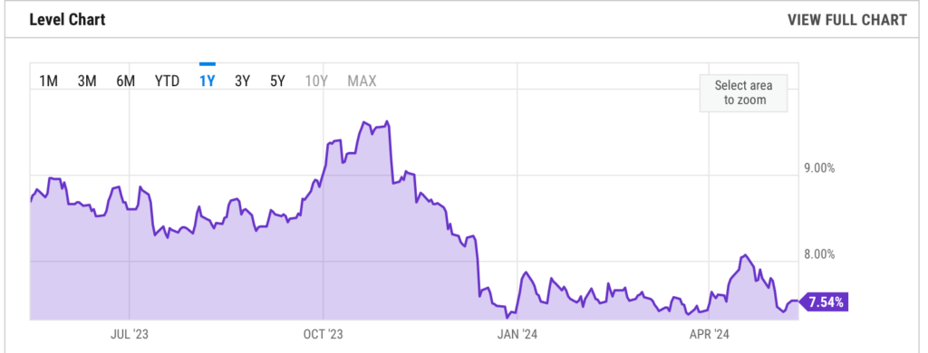 Graphique du taux de rendement élevé américain, actuellement à 7,54%. Source : YCharts
