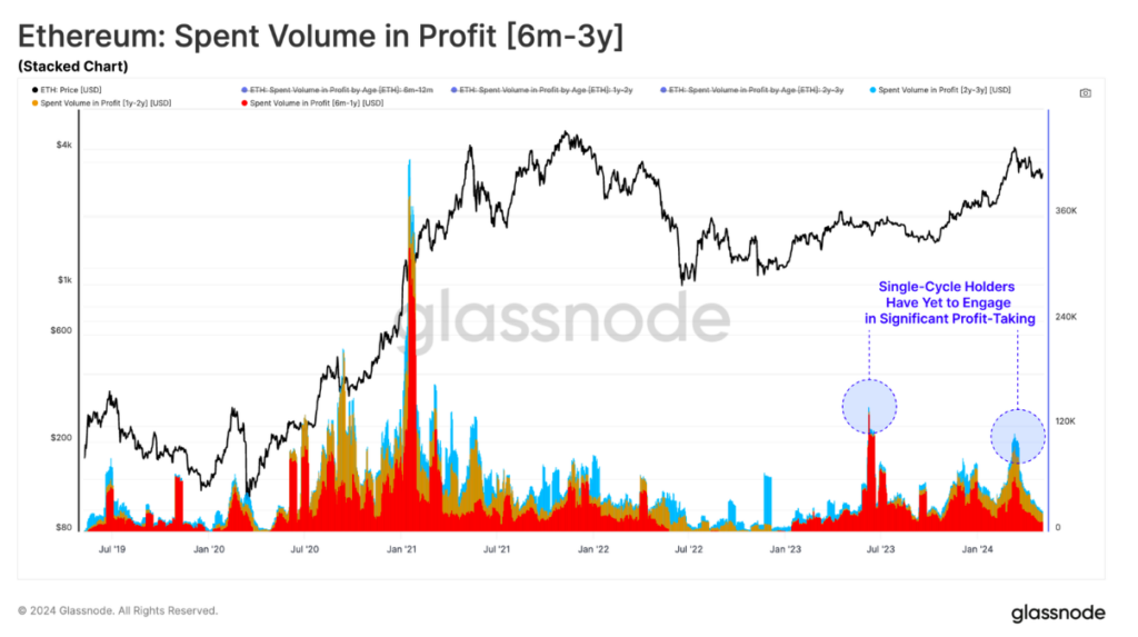 Graph showing the volumes of Ethereum traded in profit by long-term holders (LTH) over a period of 6 months to 3 years. (Source: Glassnode)