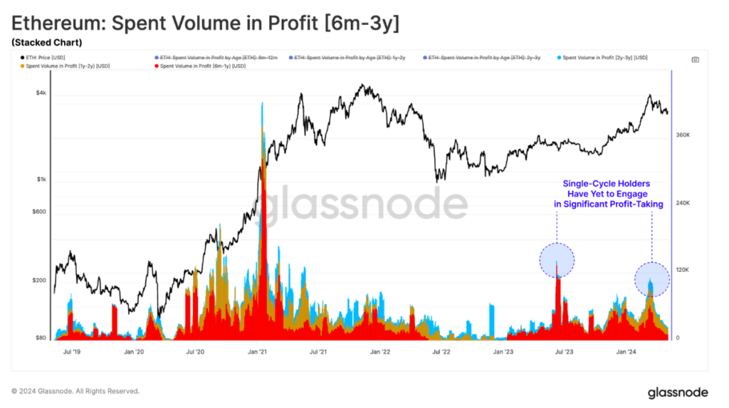 Crypto: The battle of $3000, Ethereum facing a crucial speculative divergence