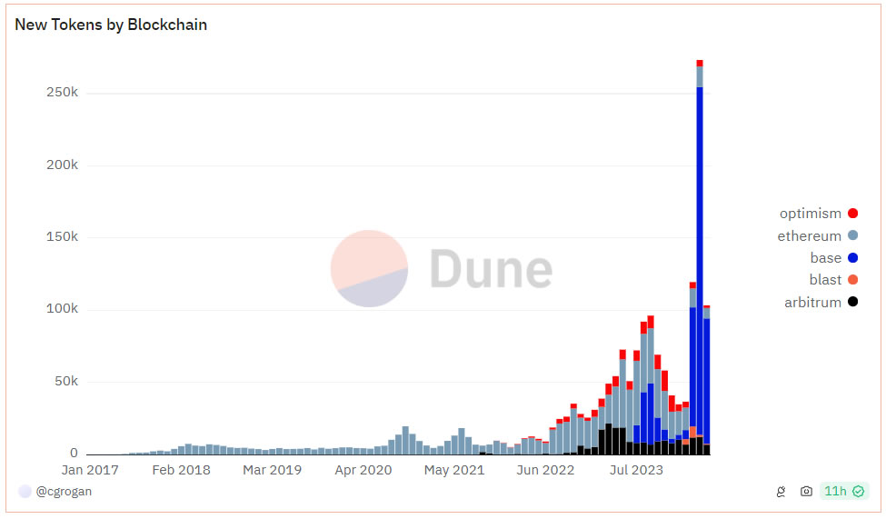 New tokens launched on Ethereum and associated blockchains. Source: Dune analysis