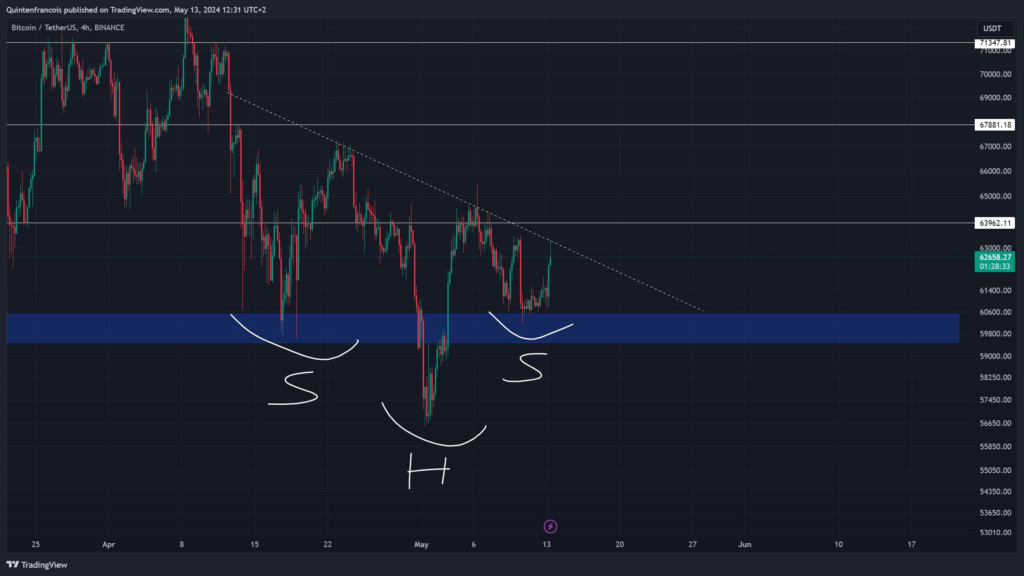 Inverted head and shoulders formation on the 4H BTC chart. Source: Quinten Francois