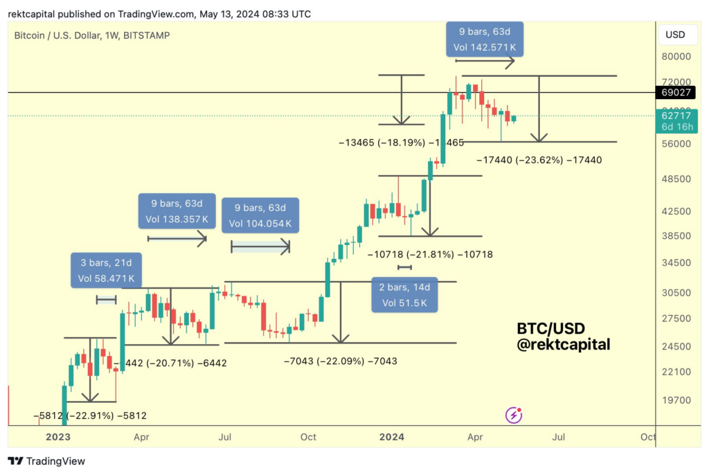 Floor at 56K$, resistance at 63.5-63.7K$. Source: Rekt Capital