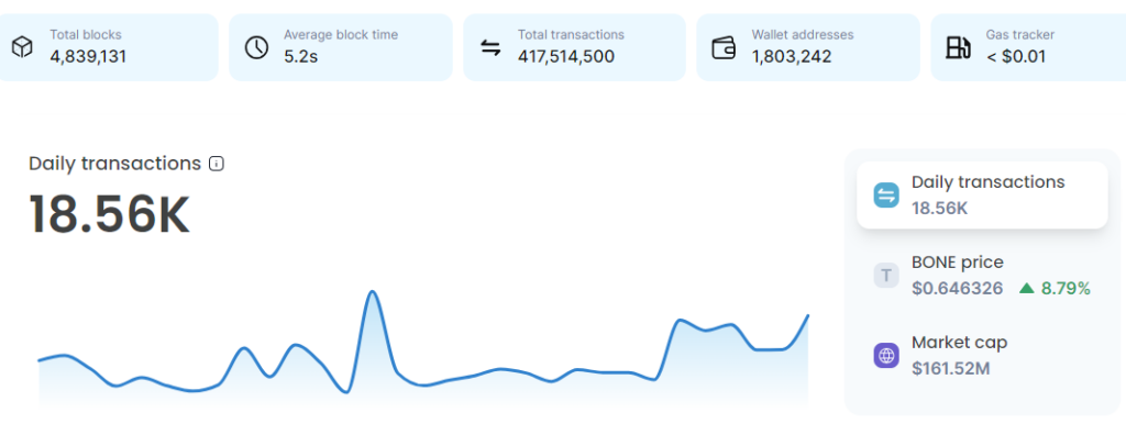 Crypto: Transactions on Shibarium up by 209% – Shiba Inu surges!