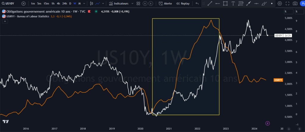 bitcoin, taux de rendement, corrélation