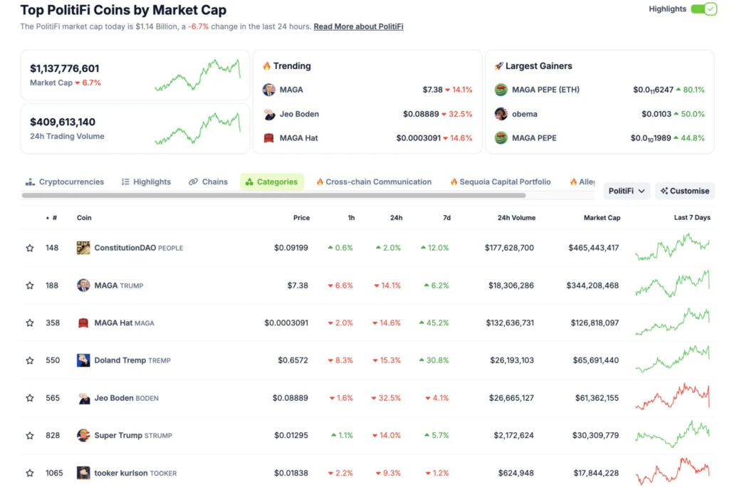 Les pièces crypto MAGA (TRUMP) et Jeo Boden (BODEN) ont vu leur valeur chuter respectivement de 14,1% et 32,5% après le débat présidentiel.
