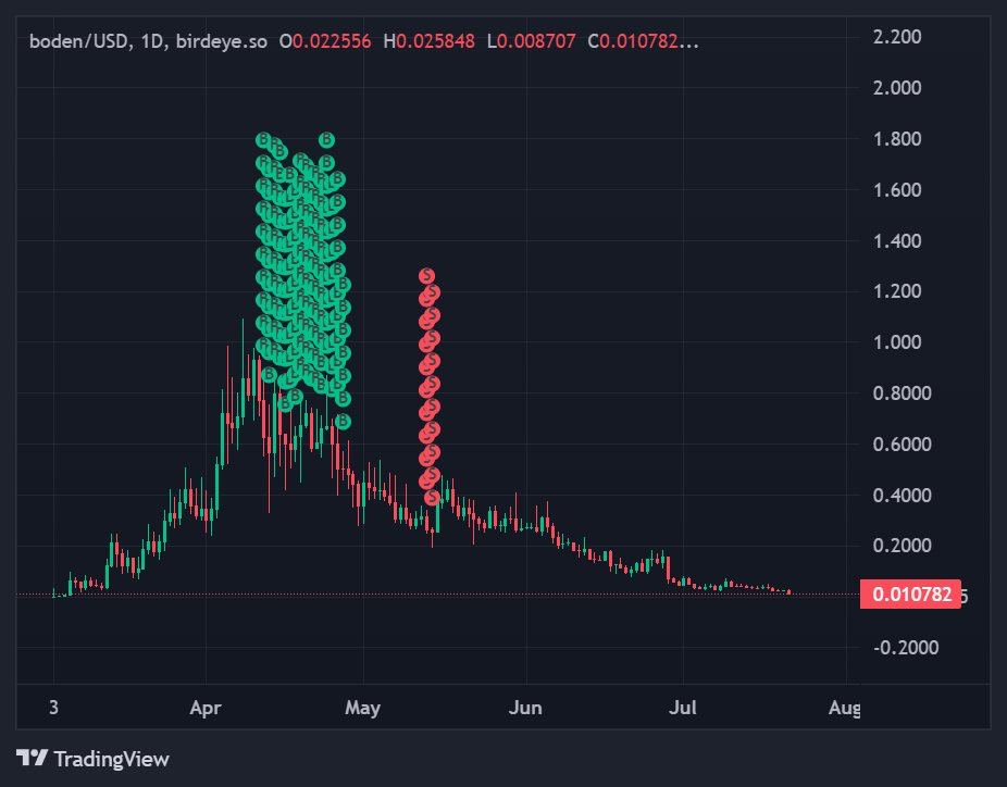 The withdrawal of Joe Biden from the presidential race had a significant impact on the crypto market, particularly on the value of $BODEN which plummeted