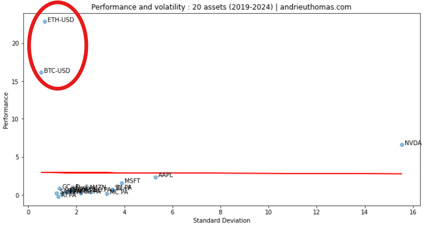Performance et volatilité de 20 différents actifs, dont le bitcoin (BTC-USD) et ethereum (ETH-USD). Plus un actif est situé en haut à gauche, plus il est financièrement "optimal".