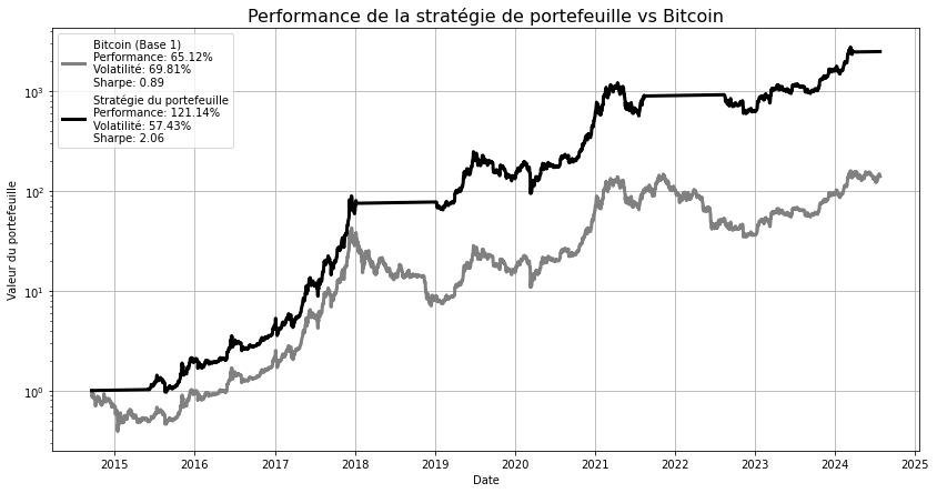 Evolution de 1€ placé fin 2014 avec une stratégie cyclique (courbe noire), ou un simple investissement sur le bitcoin (courbe grise). Échelle logarithme. Graphique et données par Thomas ANDRIEU.
