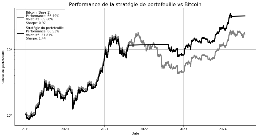 Evolution de 1€ placé fin 2014 avec une stratégie cyclique (courbe noire), ou un simple investissement sur le bitcoin (courbe grise). Echelle logarithme. Graphique et données par Thomas ANDRIEU.