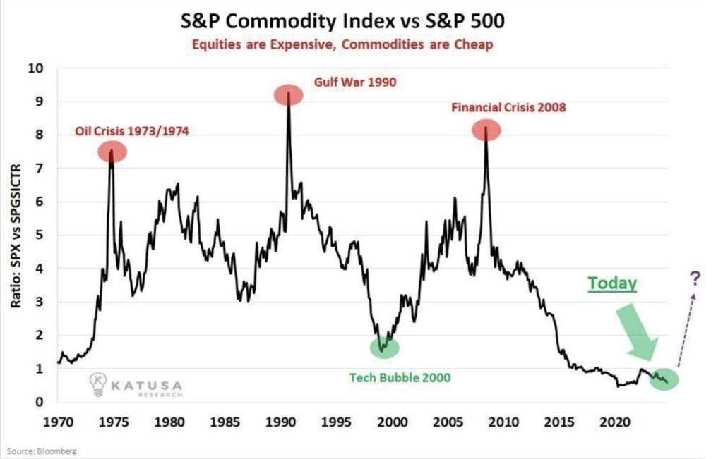 With commodities currently valued at levels last seen in 2000 and 1971, van de Poppe predicts a 10-year bull market for these undervalued assets.